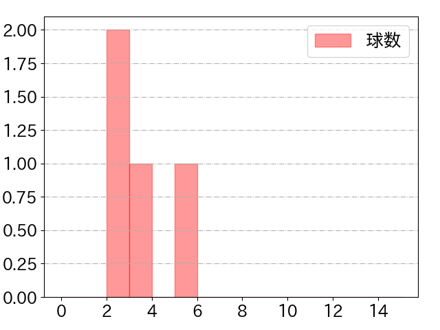 ゲラ 打者に投じた球数分布(2025年3月)