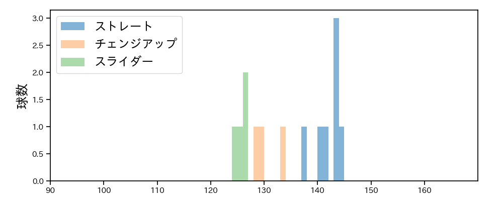 岩崎 優 球種&球速の分布1(2025年3月)