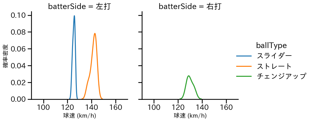 岩崎 優 球種&球速の分布2(2025年3月)