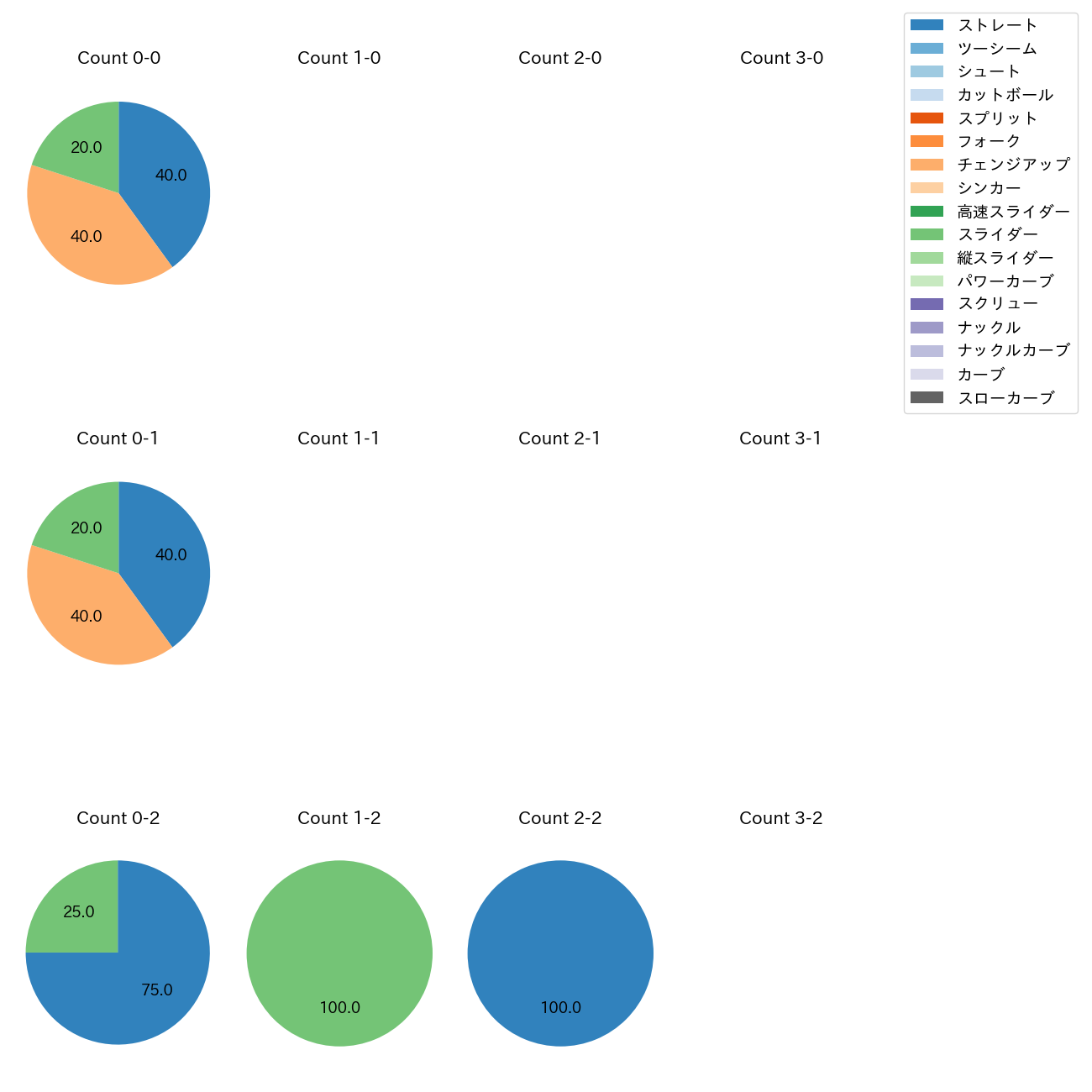 岩崎 優 カウント別 球種割合(2025年3月)
