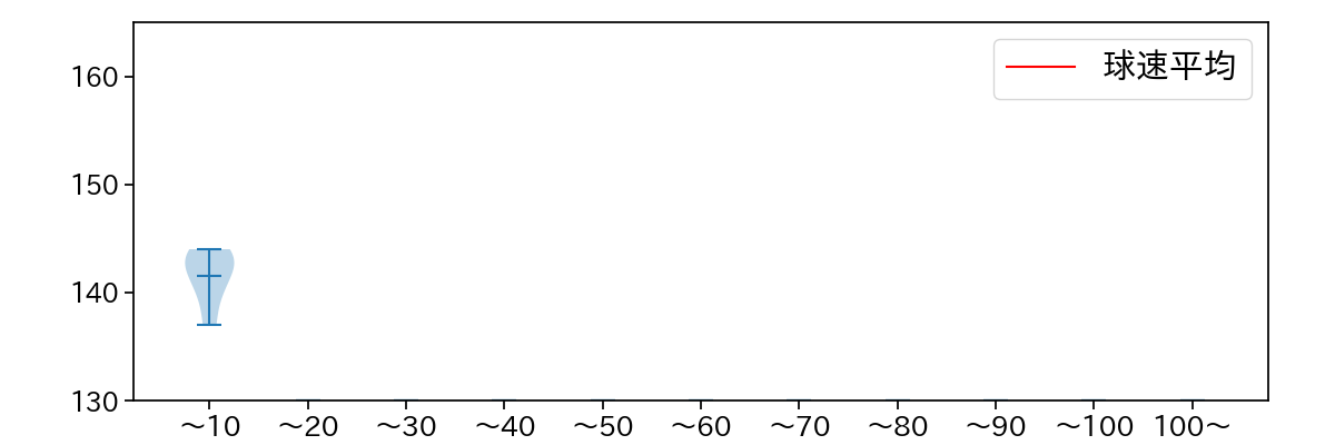 岩崎 優 球数による球速(ストレート)の推移(2025年3月)