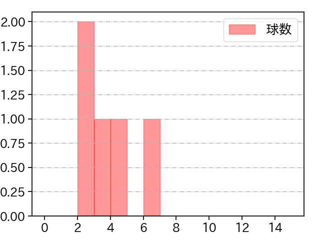 岩崎 優 打者に投じた球数分布(2025年3月)