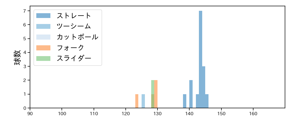 伊原 陵人 球種&球速の分布1(2025年3月)