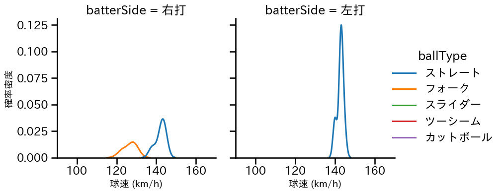 伊原 陵人 球種&球速の分布2(2025年3月)