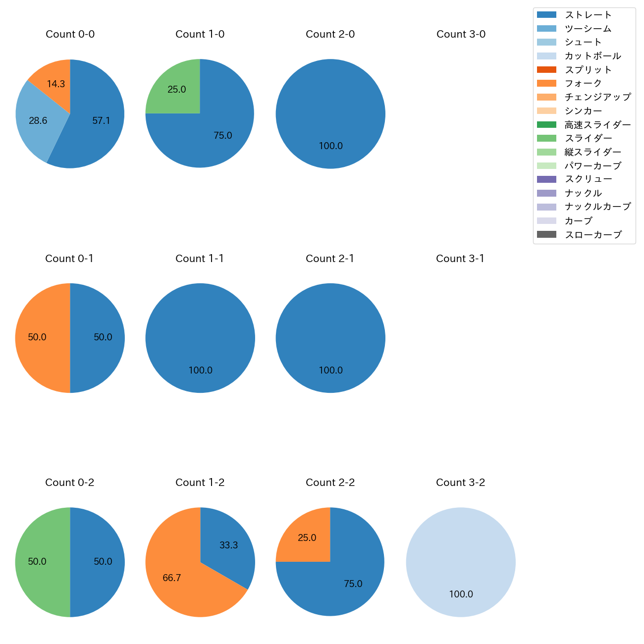 伊原 陵人 カウント別 球種割合(2025年3月)