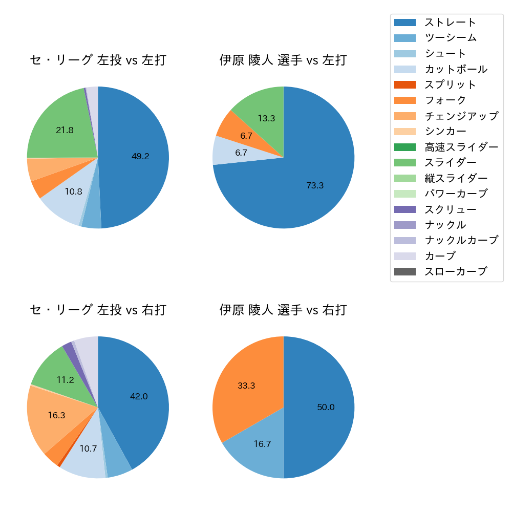 伊原 陵人 球種割合(2025年3月)