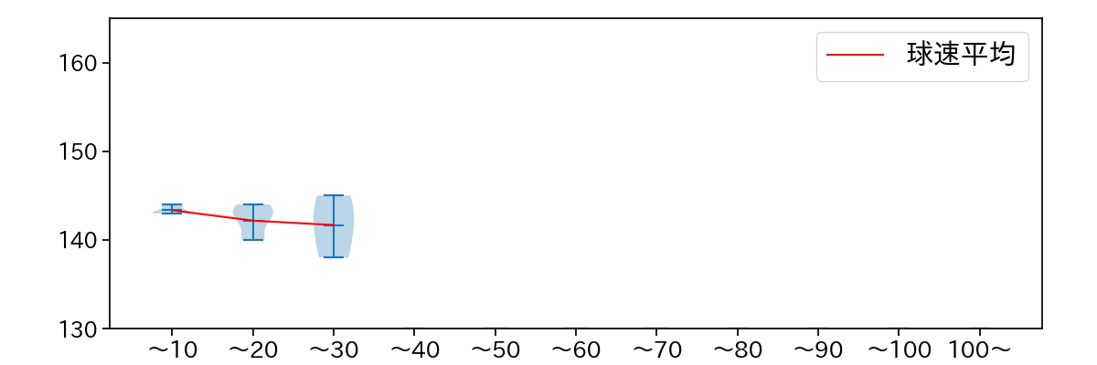 伊原 陵人 球数による球速(ストレート)の推移(2025年3月)