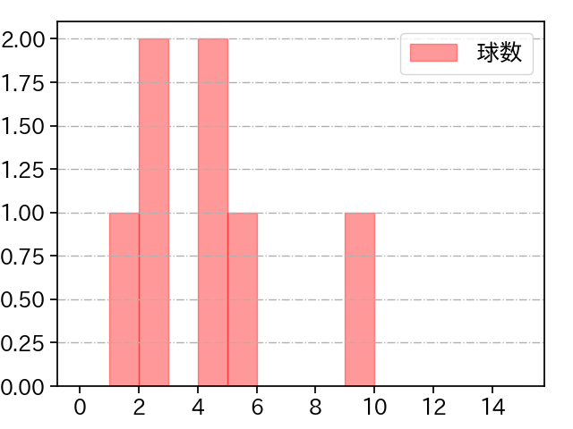 伊原 陵人 打者に投じた球数分布(2025年3月)