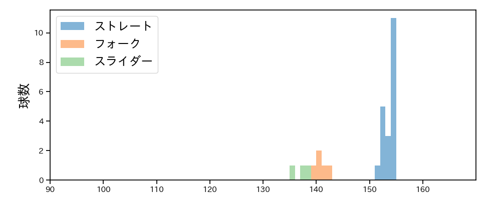 工藤 泰成 球種&球速の分布1(2025年3月)
