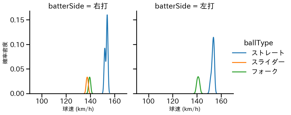 工藤 泰成 球種&球速の分布2(2025年3月)