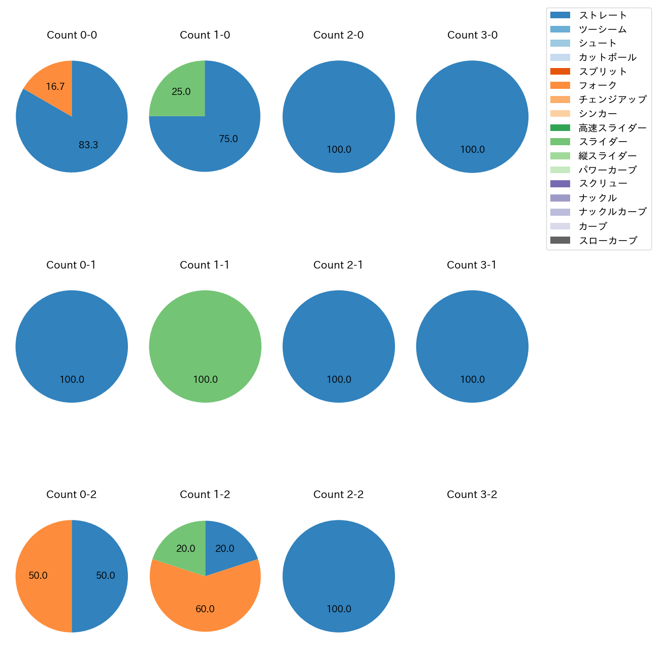工藤 泰成 カウント別 球種割合(2025年3月)