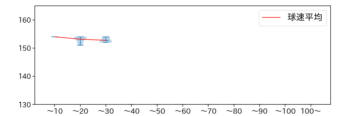 工藤 泰成 球数による球速(ストレート)の推移(2025年3月)