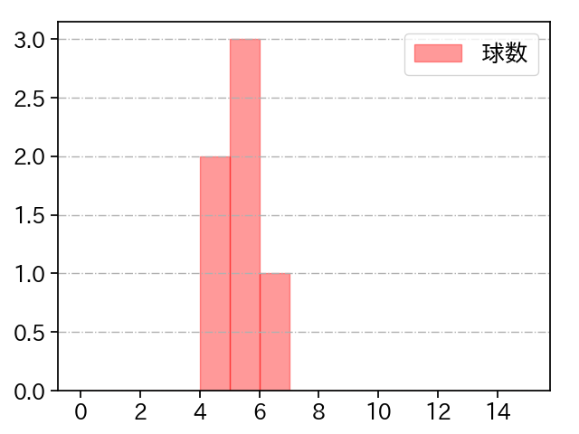 工藤 泰成 打者に投じた球数分布(2025年3月)