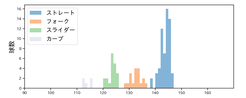 門別 啓人 球種&球速の分布1(2025年3月)