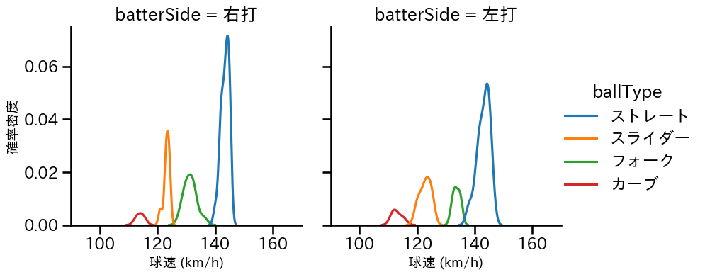 門別 啓人 球種&球速の分布2(2025年3月)