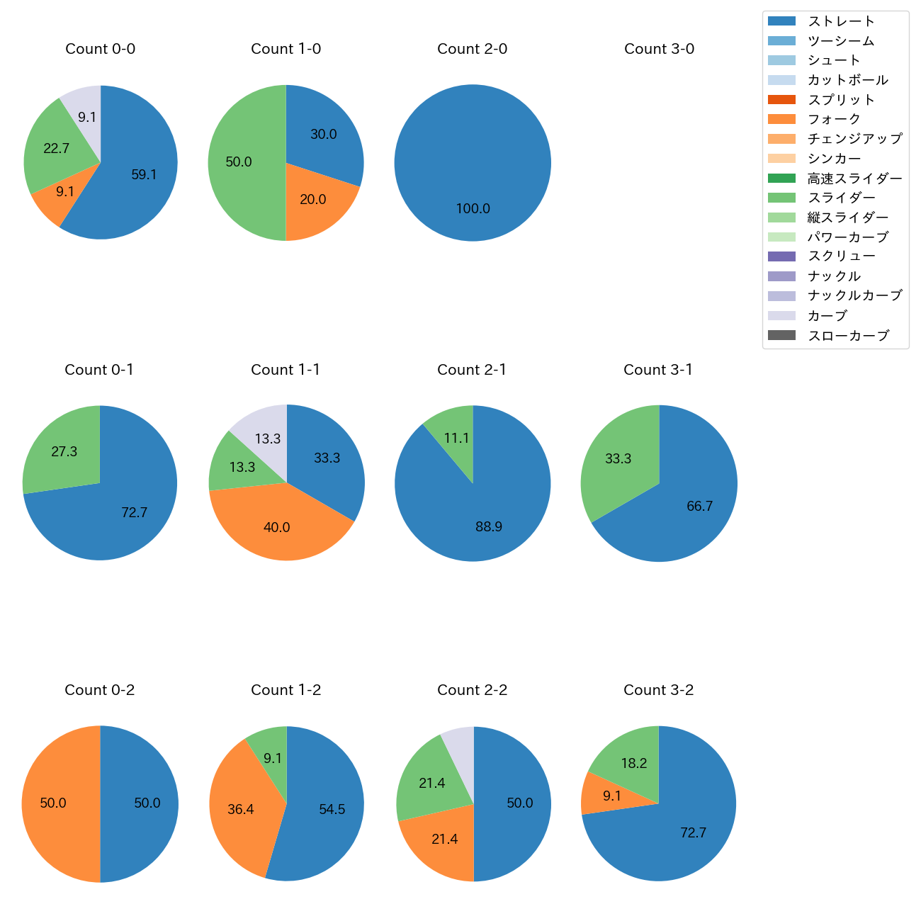 門別 啓人 カウント別 球種割合(2025年3月)