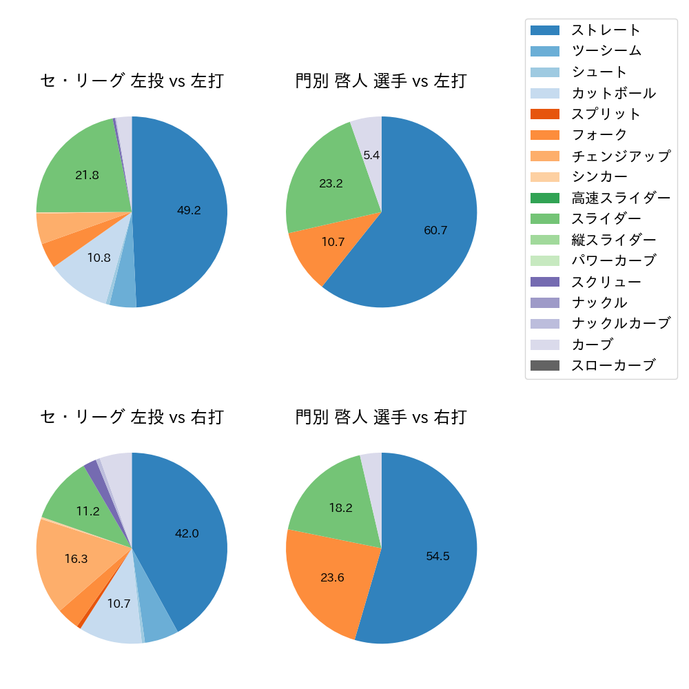門別 啓人 球種割合(2025年3月)