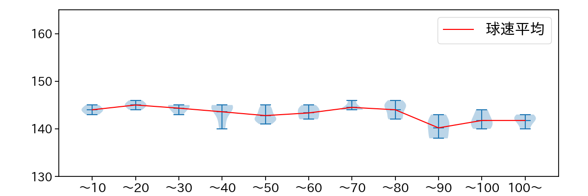 門別 啓人 球数による球速(ストレート)の推移(2025年3月)