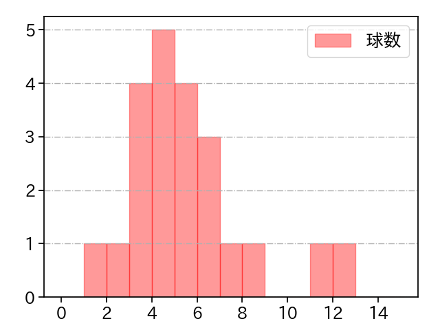 門別 啓人 打者に投じた球数分布(2025年3月)