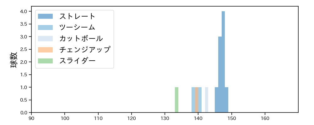 及川 雅貴 球種&球速の分布1(2025年3月)