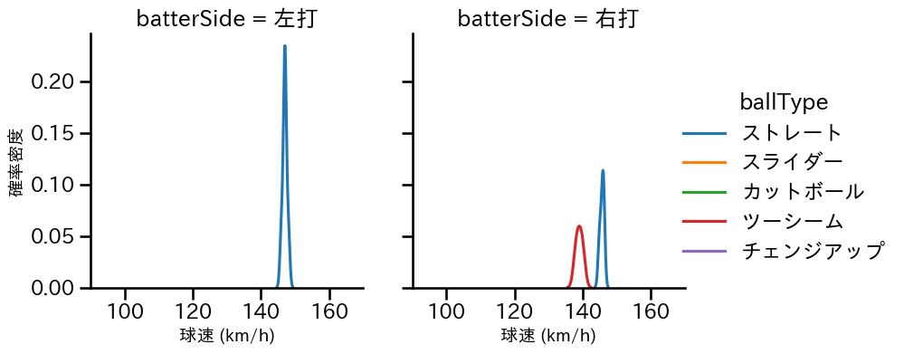 及川 雅貴 球種&球速の分布2(2025年3月)