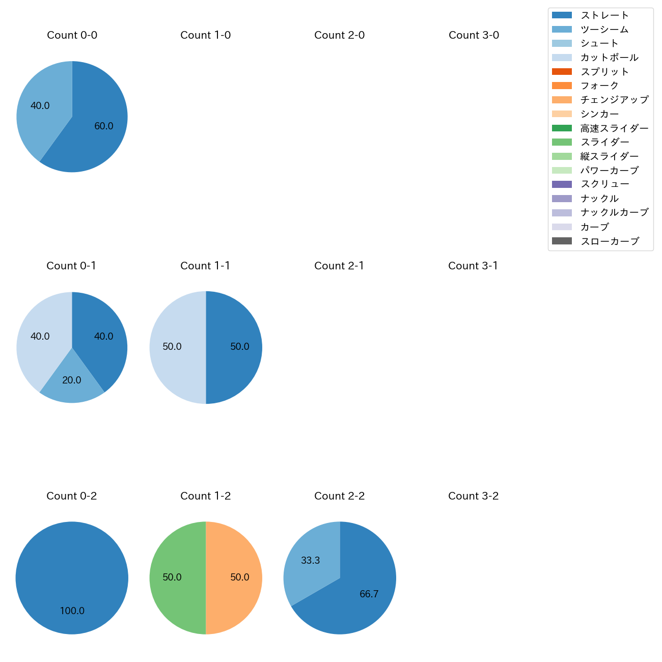 及川 雅貴 カウント別 球種割合(2025年3月)