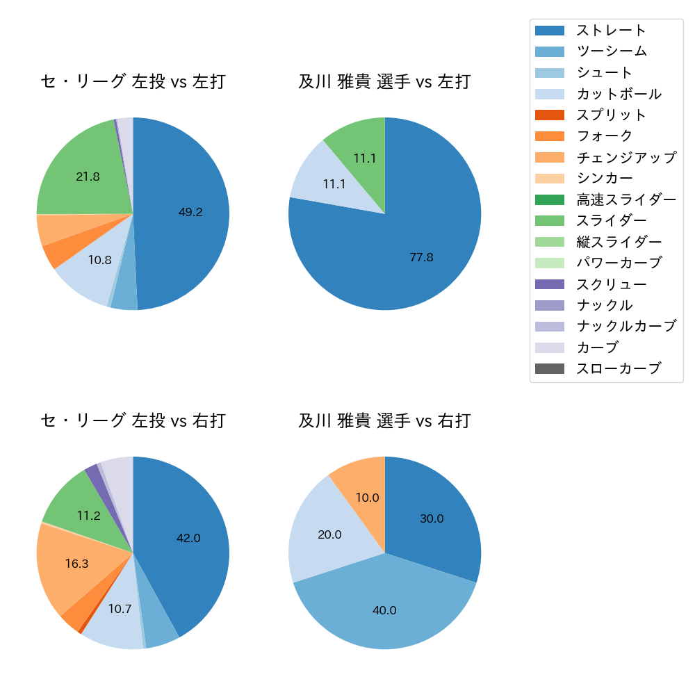 及川 雅貴 球種割合(2025年3月)