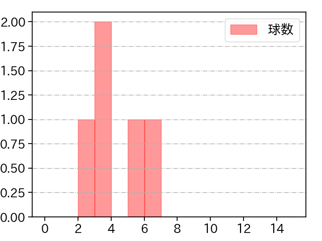 及川 雅貴 打者に投じた球数分布(2025年3月)