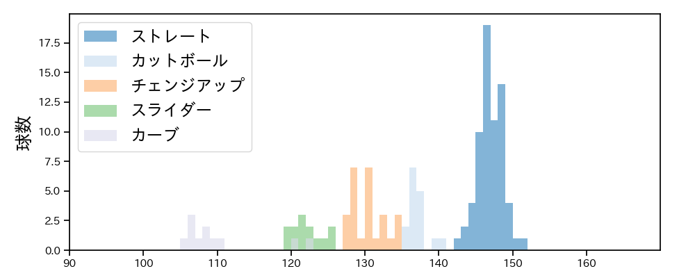 村上 頌樹 球種&球速の分布1(2025年3月)