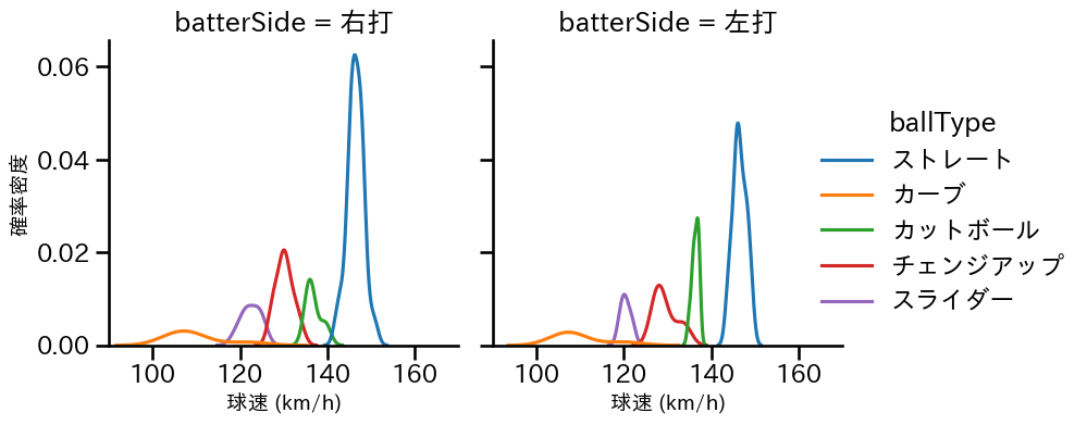 村上 頌樹 球種&球速の分布2(2025年3月)