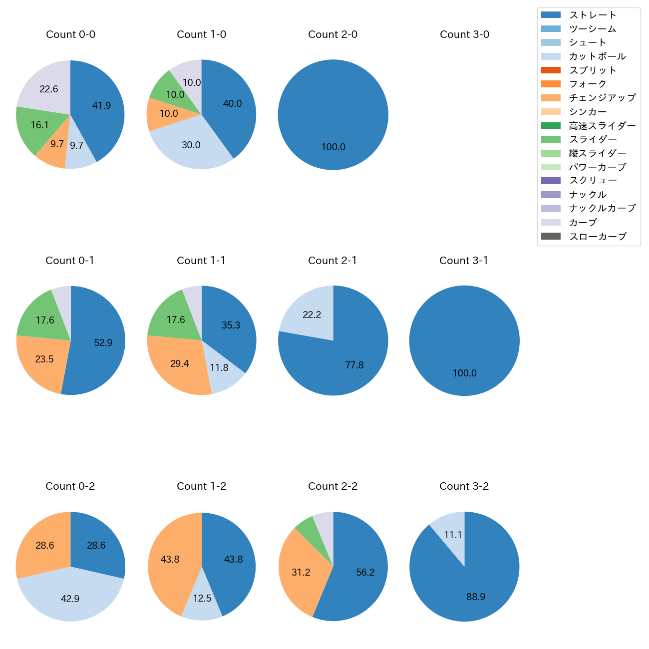 村上 頌樹 カウント別 球種割合(2025年3月)