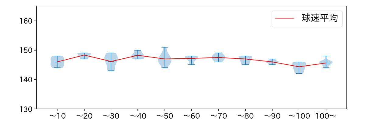 村上 頌樹 球数による球速(ストレート)の推移(2025年3月)