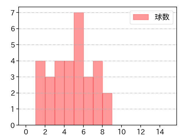 村上 頌樹 打者に投じた球数分布(2025年3月)
