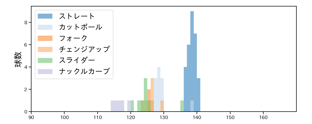 富田 蓮 球種&球速の分布1(2025年3月)
