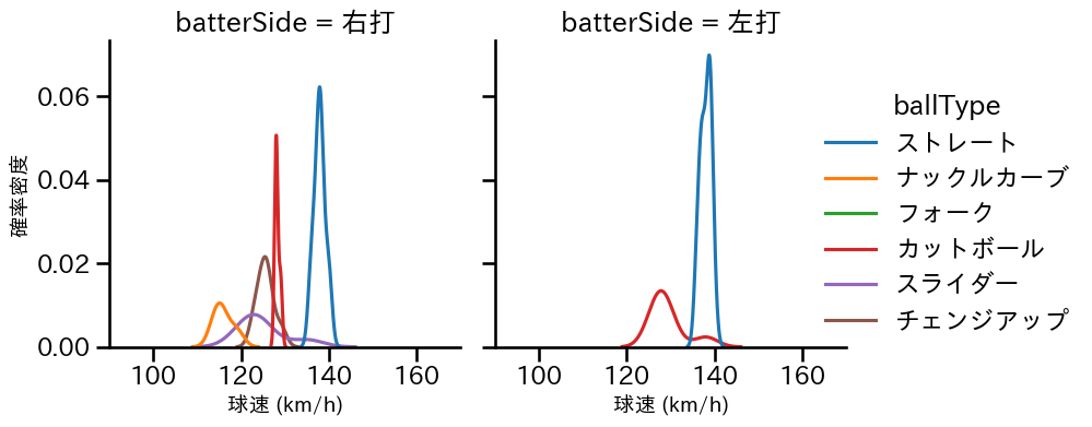 富田 蓮 球種&球速の分布2(2025年3月)
