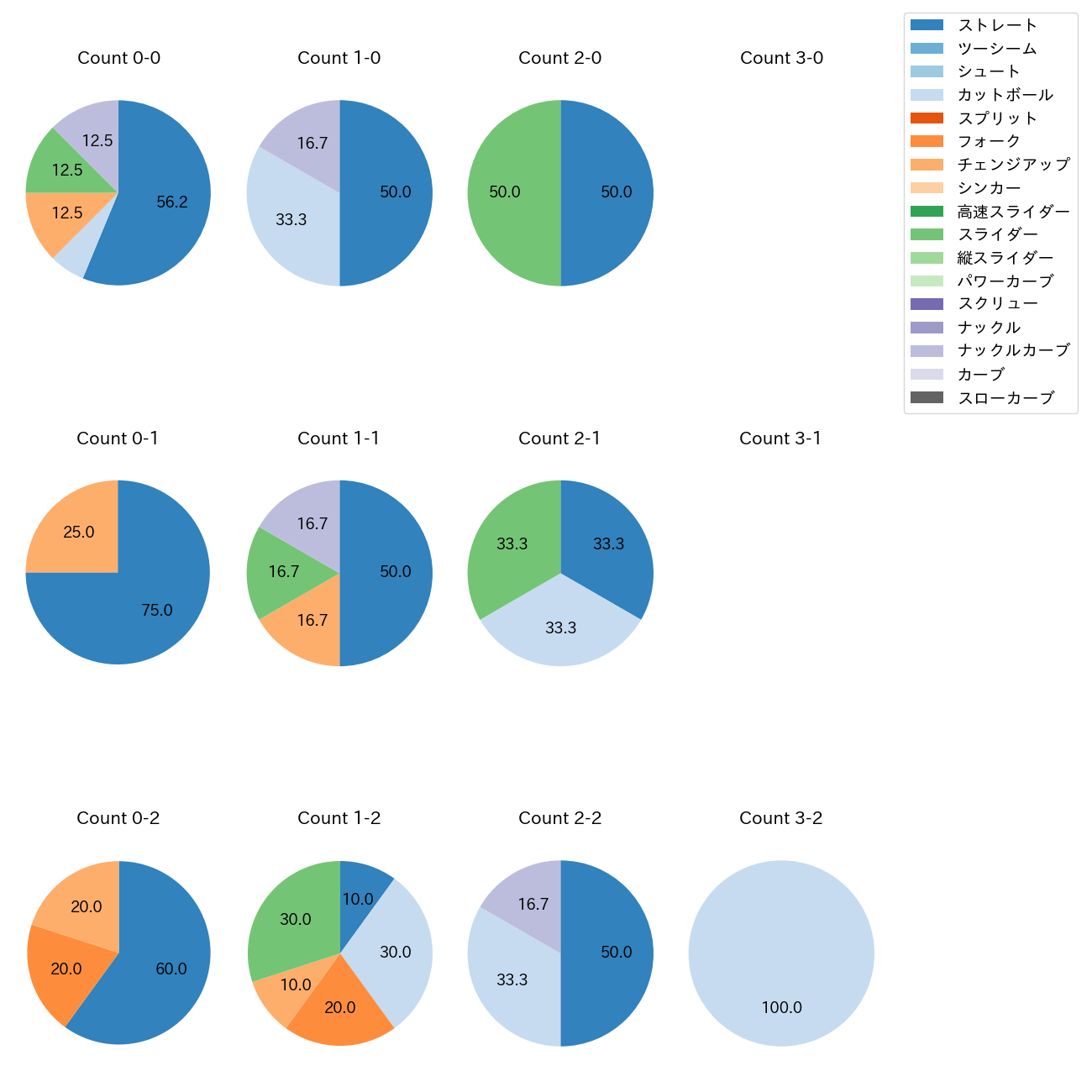 富田 蓮 カウント別 球種割合(2025年3月)