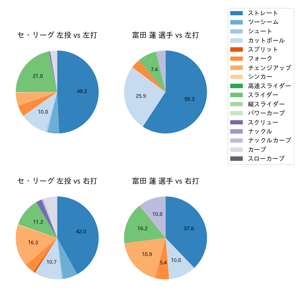 富田 蓮 球種割合(2025年3月)