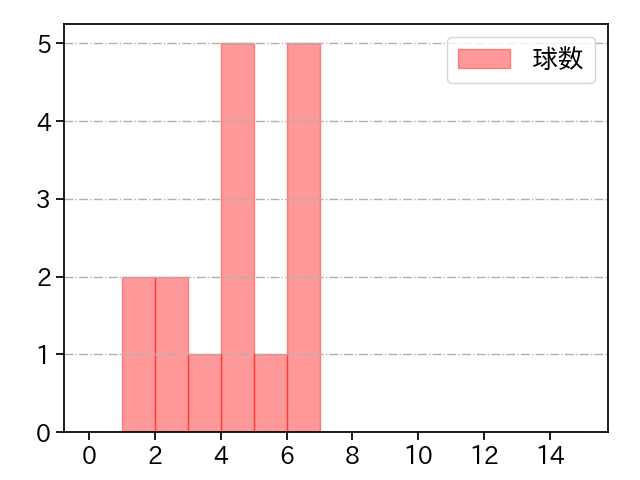 富田 蓮 打者に投じた球数分布(2025年3月)