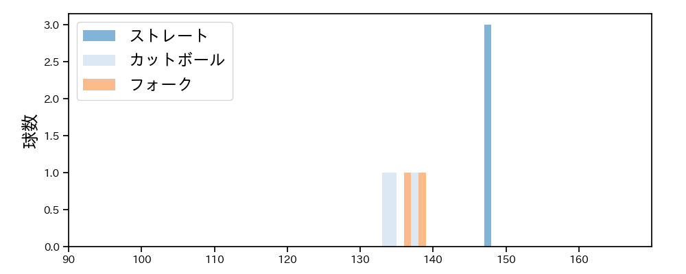 石黒 佑弥 球種&球速の分布1(2025年3月)