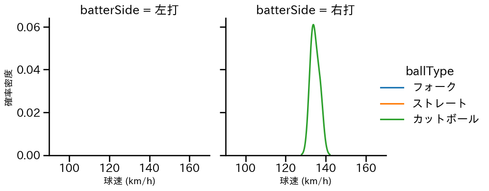 石黒 佑弥 球種&球速の分布2(2025年3月)
