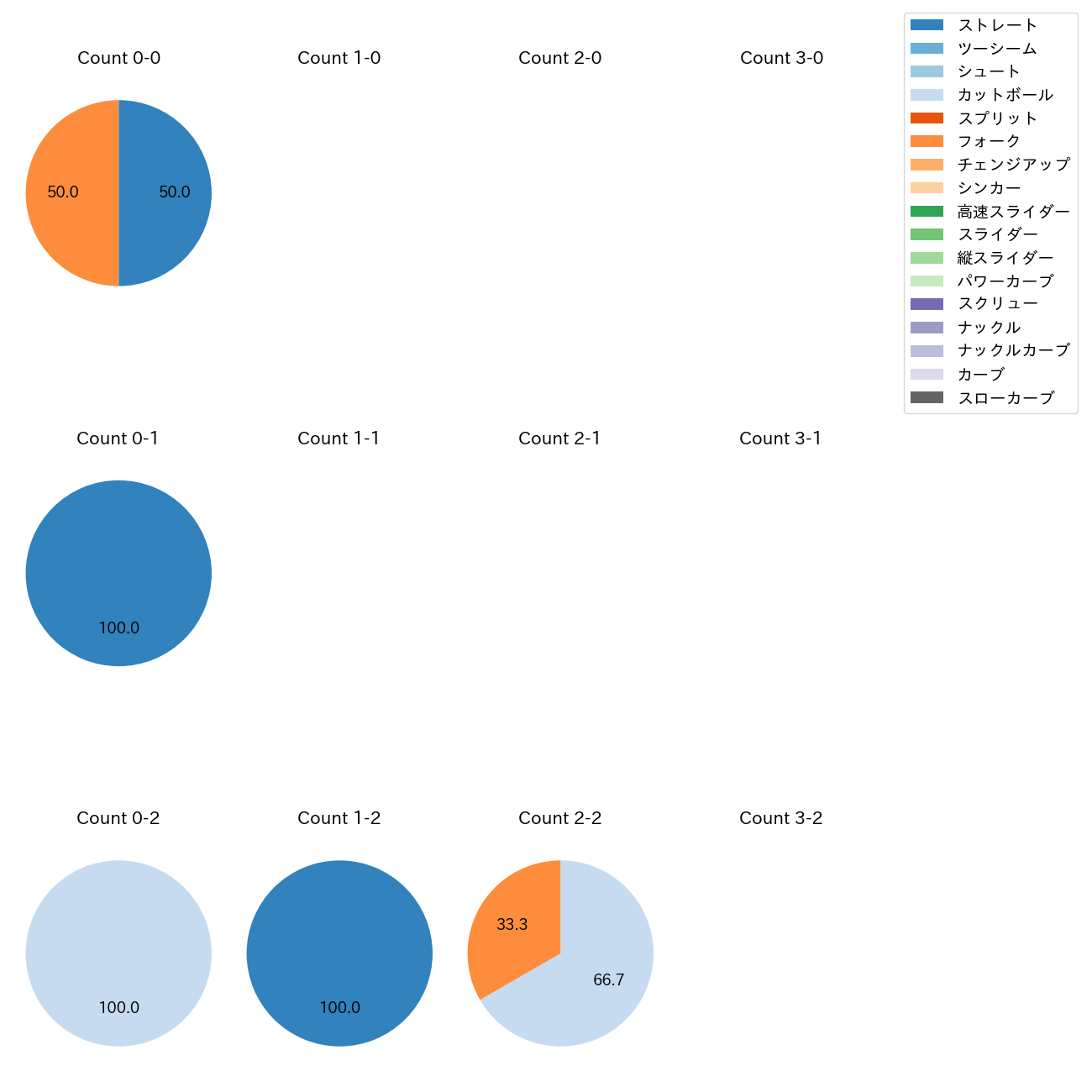 石黒 佑弥 カウント別 球種割合(2025年3月)