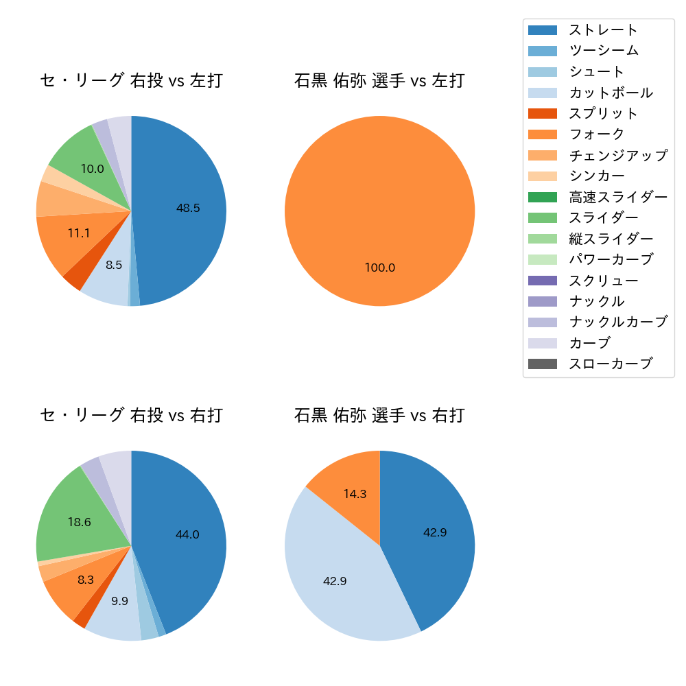 石黒 佑弥 球種割合(2025年3月)