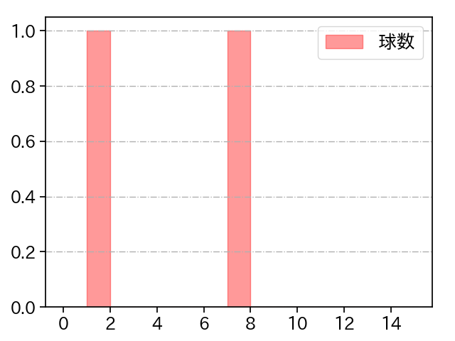 石黒 佑弥 打者に投じた球数分布(2025年3月)