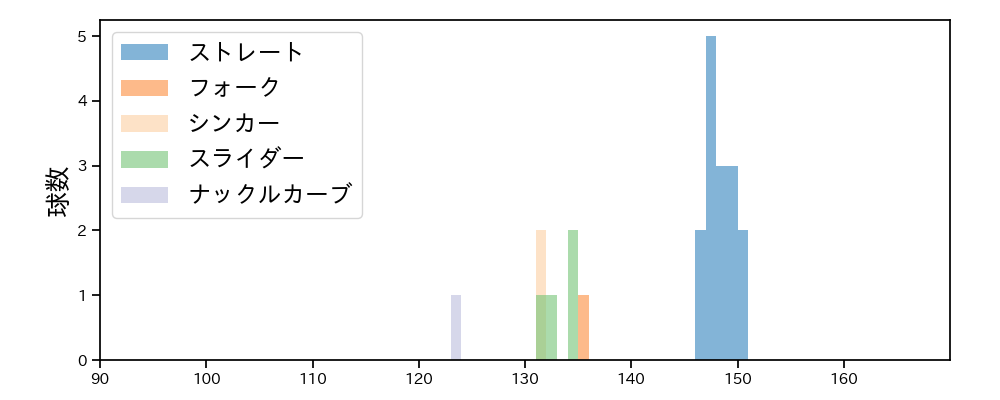 石井 大智 球種&球速の分布1(2025年3月)
