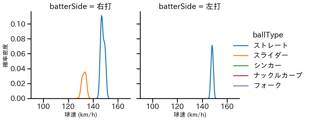 石井 大智 球種&球速の分布2(2025年3月)