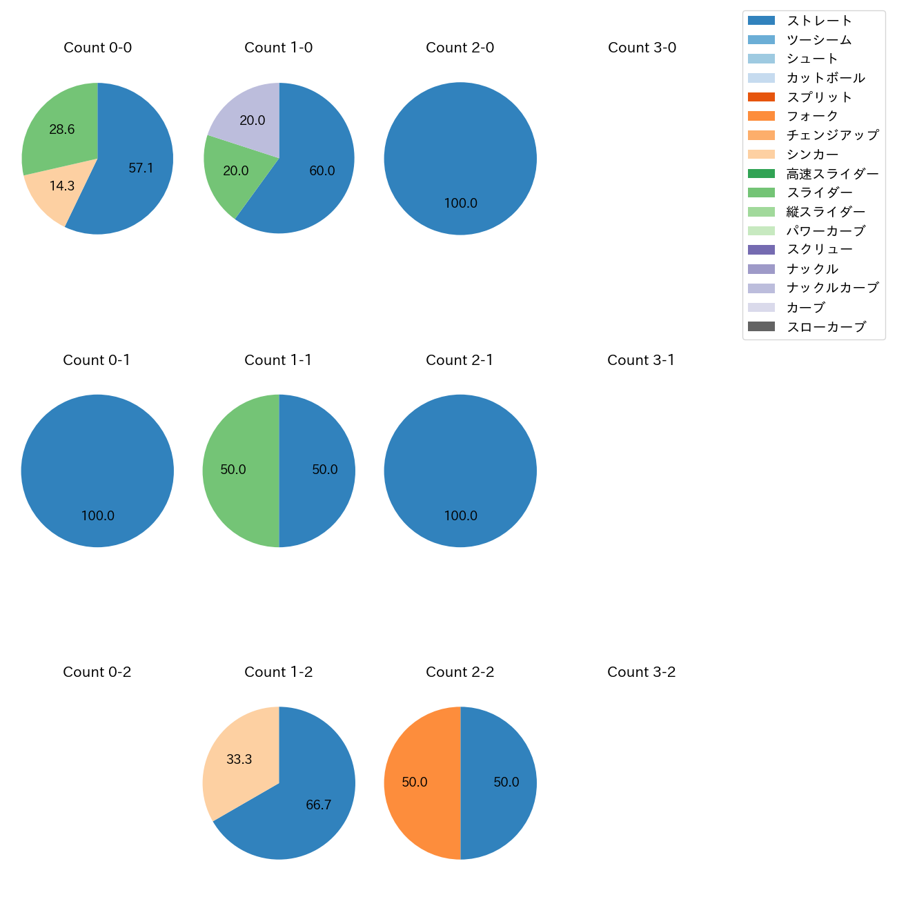 石井 大智 カウント別 球種割合(2025年3月)