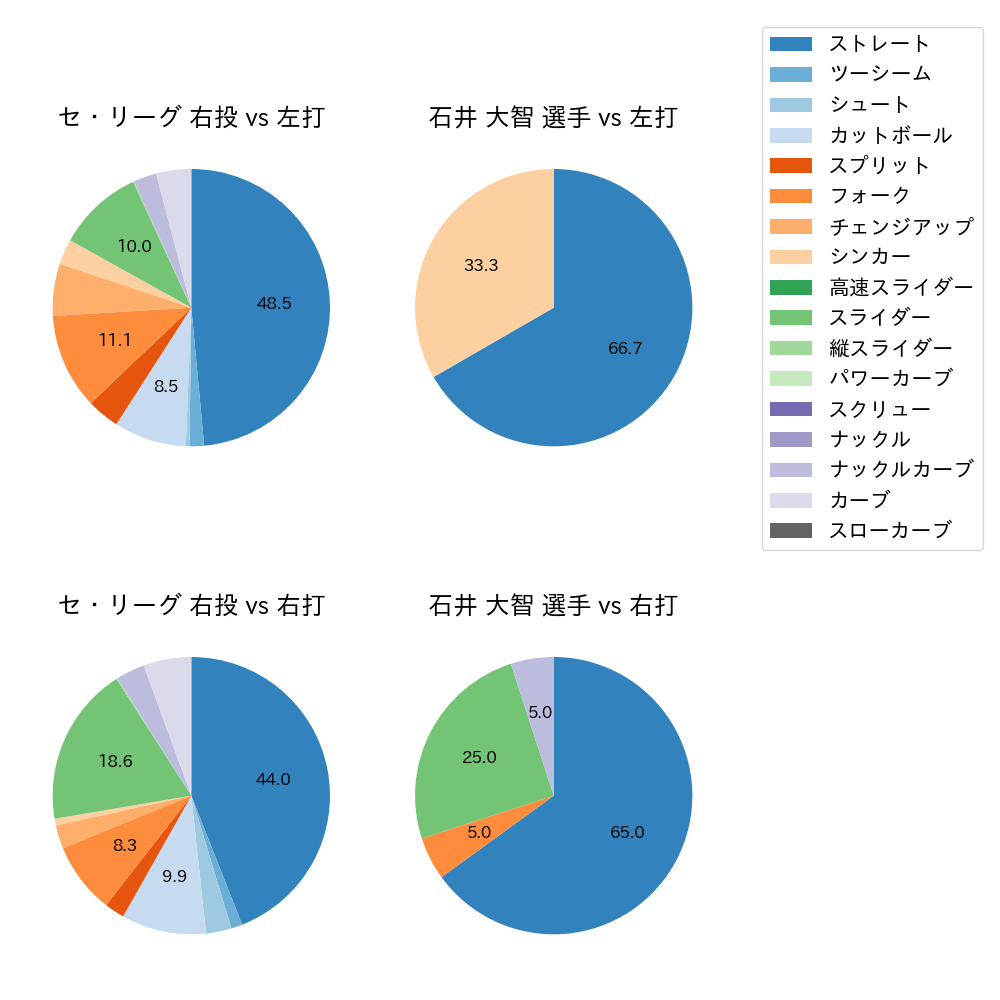 石井 大智 球種割合(2025年3月)