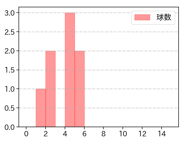 石井 大智 打者に投じた球数分布(2025年3月)