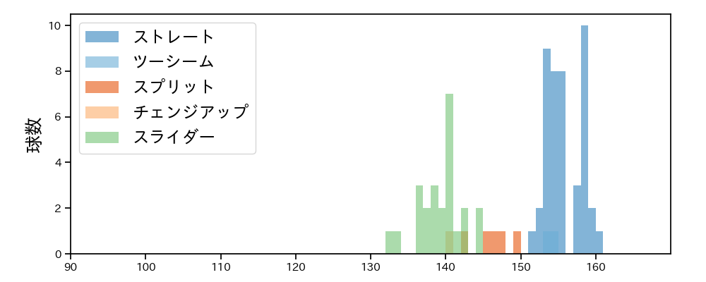 ゲラ 球種&球速の分布1(2025年4月)
