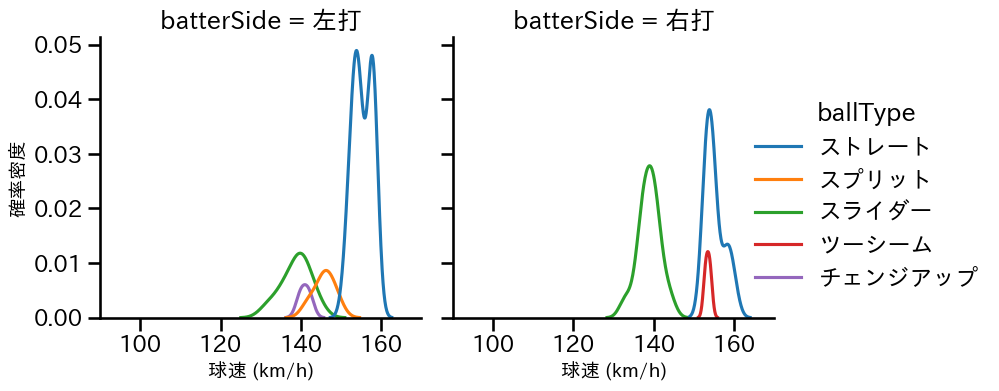 ゲラ 球種&球速の分布2(2025年4月)